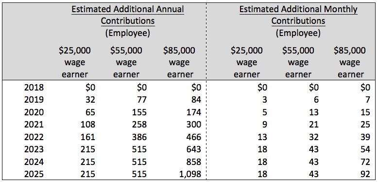 Table 2: Additional CPP Contributions for Wage Earners of Various Levels (pre-tax)