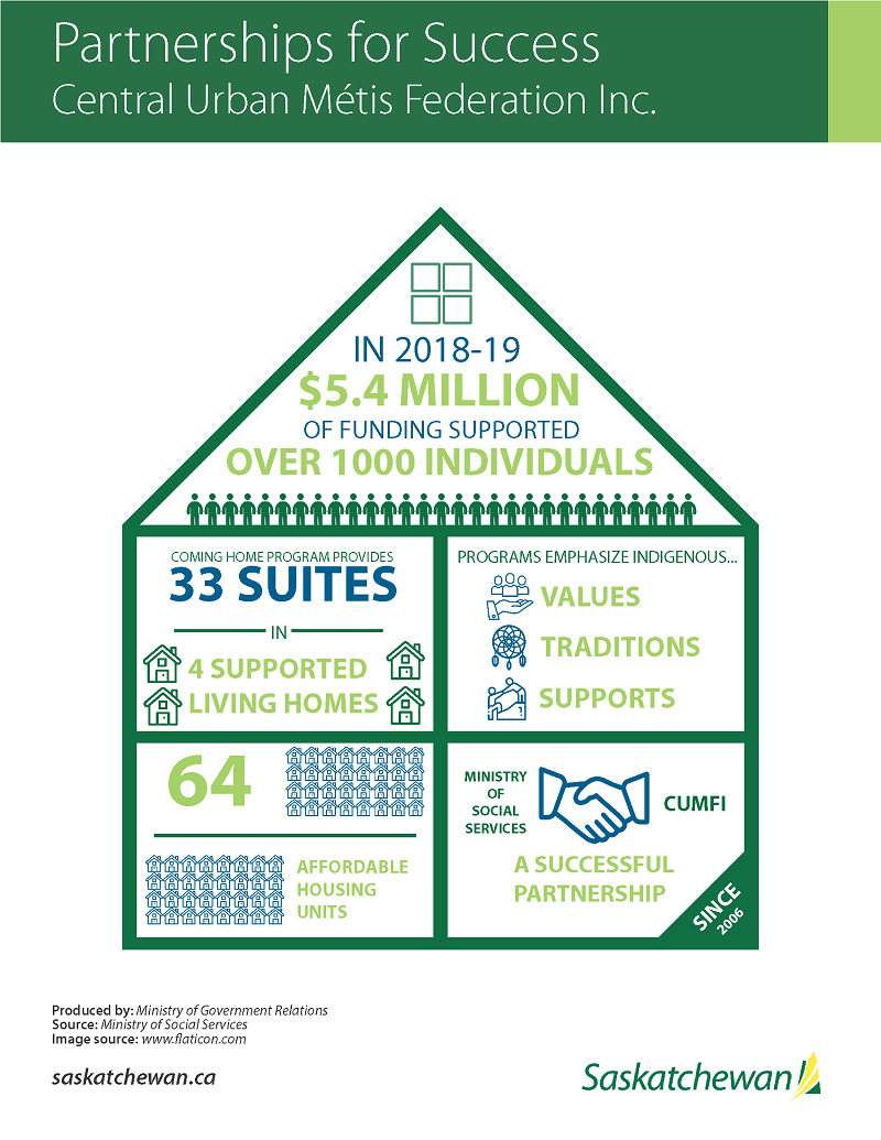 An infographic highlighting important information about the partnerships between the Ministry of Social Services and Central Urban Métis Federation Incorporated.