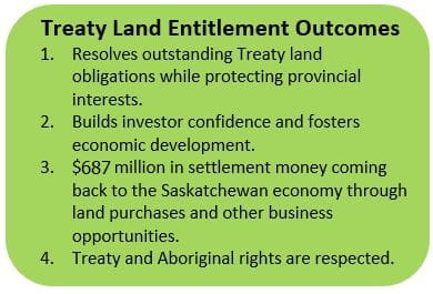 Call Out Box featuring statistics about Treaty Land Entitlement Outcomes, including $687 million in settlement money