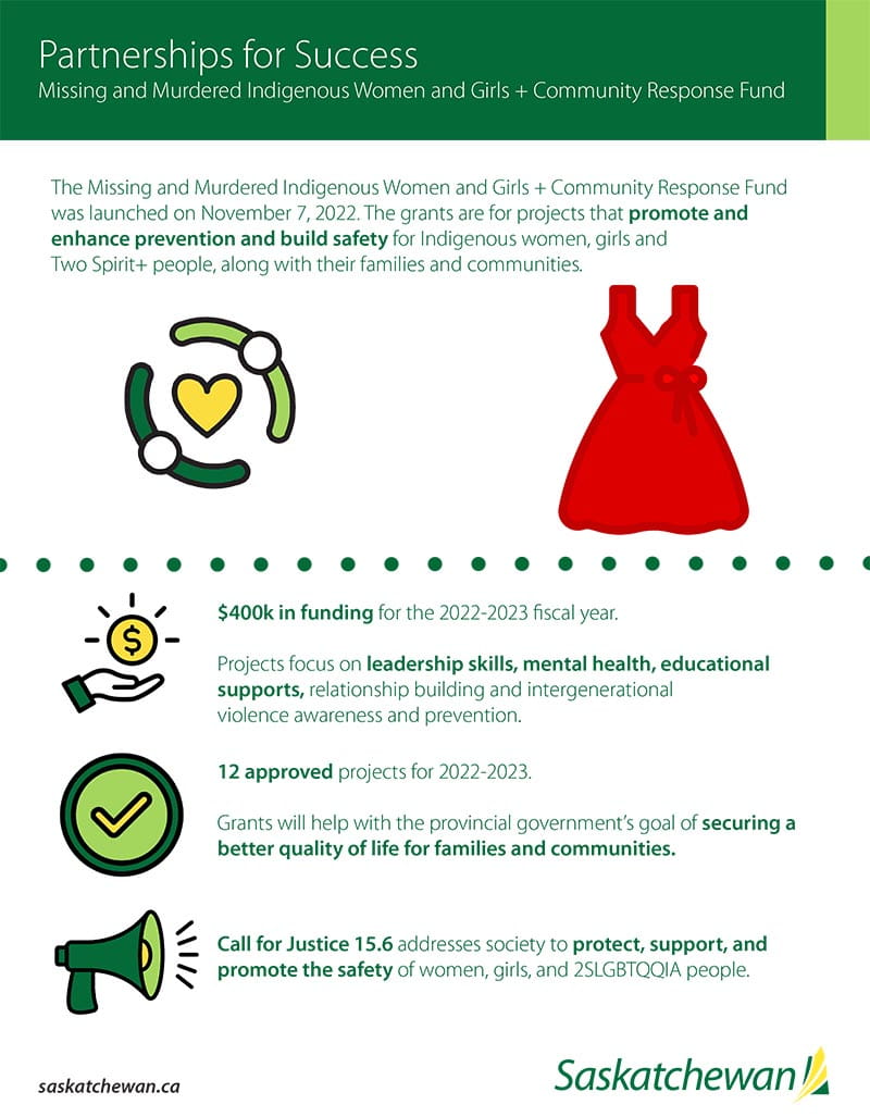 Infographic describing the Missing and Murdered Indigenous Women and Girls + Community Response Fund statistics.