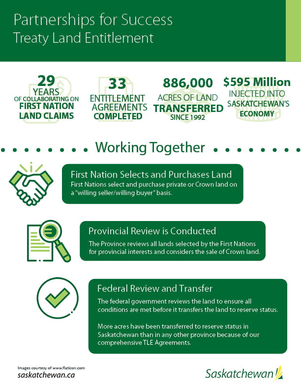 Infographic outlining the Treaty Land Entitlement statistics in Saskatchewan.