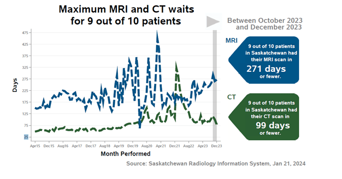 Maximum MRI and CT waits for 9 out of 10 patients Between Oct 2023 and Dec 2023