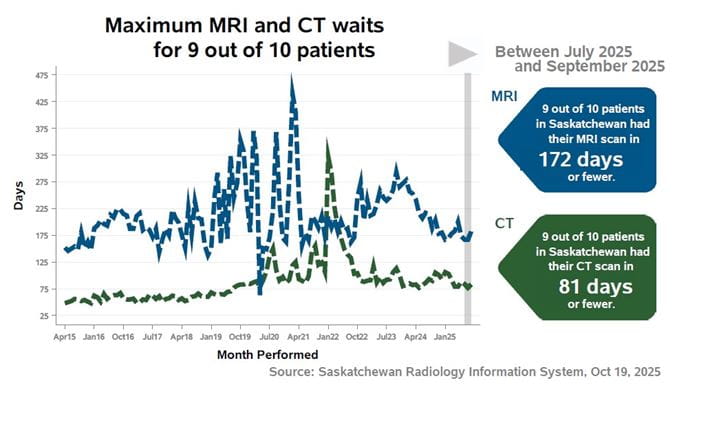 Q2 2025-26 Medical Imaging Wait Times Graph