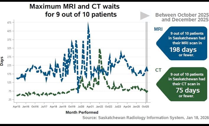 Maximum MRI and CT Waits for 9 out of 10 patients Between Oct and Dec 2025