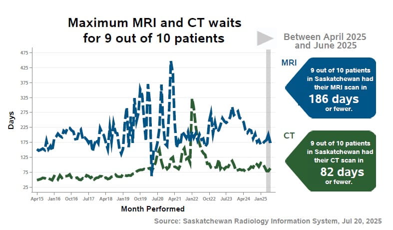 Saskatchewan MRI and CT Wait Times Graph for Q1 Apr 1 to June 30, 2025