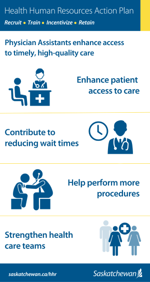 Saskatchewan Health Human Resources Action Plan - Recruit, Train, Incentivize, Retain. Physician Assistants enhance access to timely, high-quality care. They enhance patient access to care; contribute to reducing wait times; help perform more procedures and strengthen health care teams.