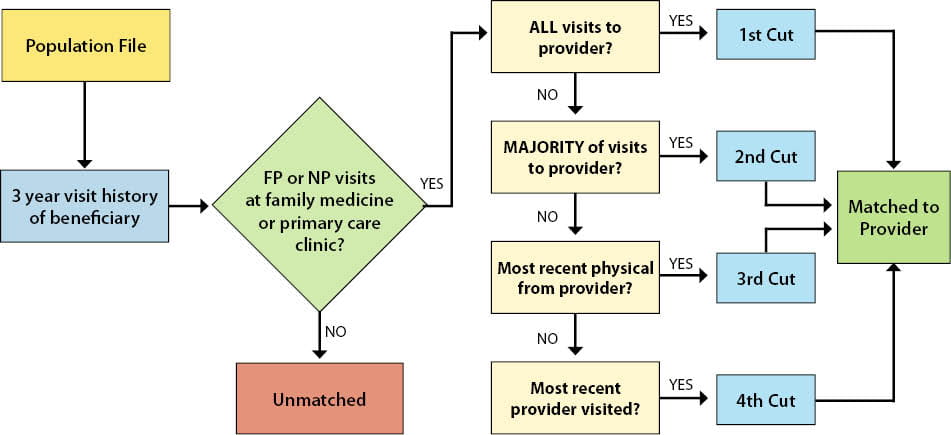 Physician Match Diagram