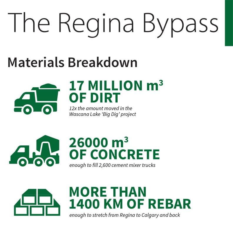 Regina Breakdown Bypass Breakdown