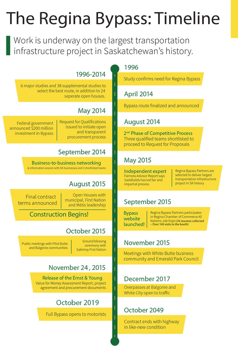 Regina Bypass Timeline