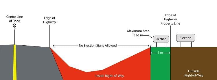 Election sign allowance in right of way