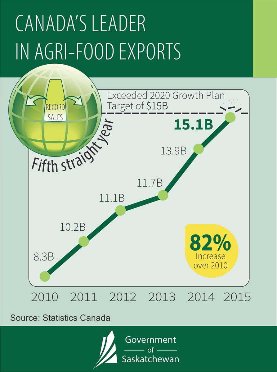 Saskatchewan Agrifood Export Surpass Growth Plan Target with Another