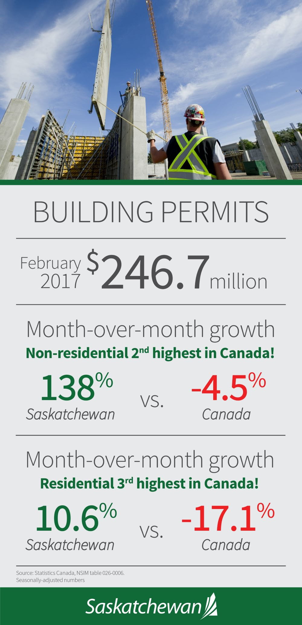 February Building Permits Rise News and Media Government of