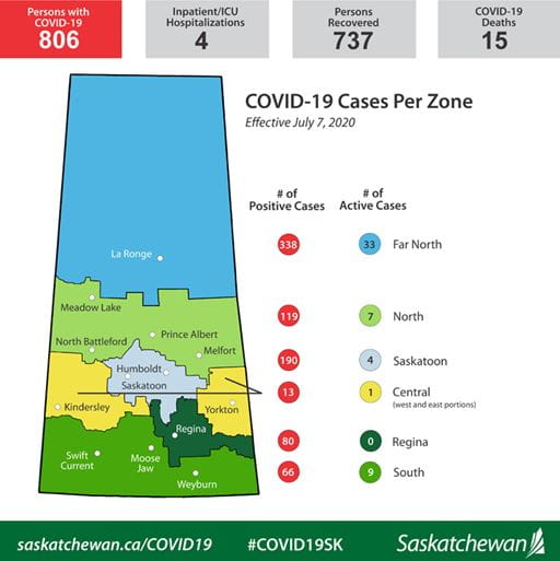COVID19 Update Saskatchewan Records 15th Death, One New Case, Five