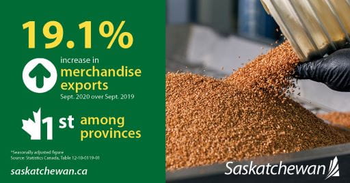 Saskatchewan Leads Canada in Merchandise Export Growth 