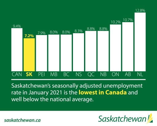 Saskatchewan jobs in demand 2012