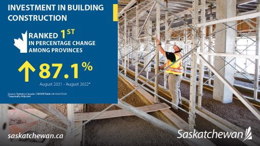 Investment in building construction ranked 1st in percentage changes among provinces. 87.1% increase August 2021 to August 2022.