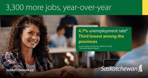 3,300 more jobs, year-over-year. 4.7% unemployment rate. Third lowest among the provinces.