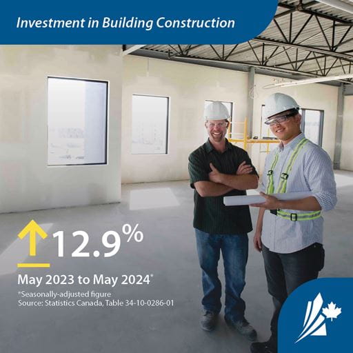 Infographic showing that investment in building construction has increased by 12.9 per cent. Two construction workers stand in a semi-completed building