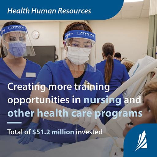 Nursing students in a simulation lab. "Health Human Resources - Creating more training opportunities in nursing and other health care programs.  Invested a total of $51.2 million."