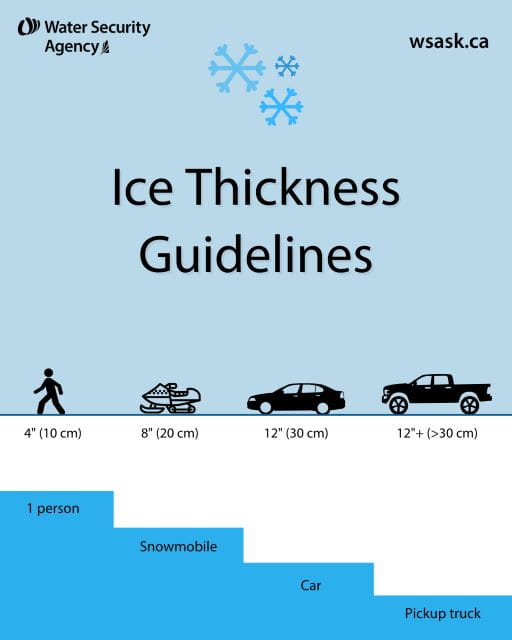 Ice thickness guidelines, walking 10 centimeters or 4 inches, snowmobile or light ATV 20 centimeters or 8 inches, car or light truck 30 centimeters or 12 inches, pick up truck more than 30 centimeters or more than 12 inches