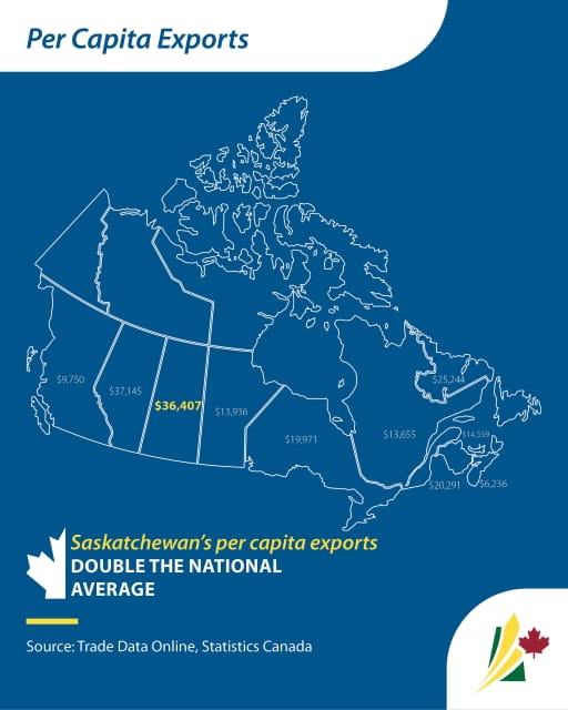 A map of Canada displays the value of per capita exports per province. The graphic reads “Saskatchewan’s per capita exports DOUBLE THE NATIONAL AVERAGE”.