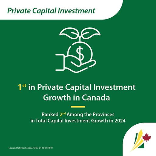 Private Capital Investment. First in Private Capital Investment Growth in Canada. Ranked 2nd among the provinces in total capital investment growth in 2024. A simple illustration of a hand holding a sprouting plant with a dollar sign. 
