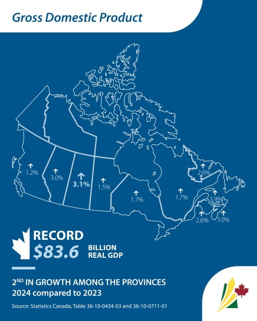 Map of Canada showing GDP growth. Saskatchewan highlighted with 3.1 per cent growth, record $83.6 billion real GDP, second in growth among provinces in 2024 compared to 2023.