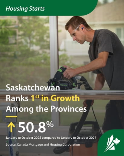 Housings Starts - Saskatchewan ranks 1st in growth among the provinces, up 50.8 per cent. A man wearing safety goggles uses a sander at a housing construction project.