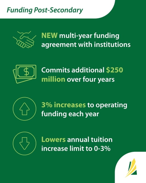 Solid green background. The title reads “Funding Post-Secondary.” There are then four icons and corresponding lines listed below.  Icon 1: shaking hands.  Text: NEW multi-year funding agreement with institutions Icon 2: Paper money.  Text: Commits additional $250 million over four years Icon 3: An arrow pointing up, inside a circle.  Text: 3% increases to operating funding each year Icon 4: An arrow pointing down, inside a circle. Text: Lowers annual tuition increase limit to 0-3%.