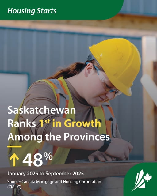 A woman wearing a hard hat works on a construction site. The graphic text reads ?Housing Starts. Saskatchewan ranks first in growth, up 48% from January to September 2025.?