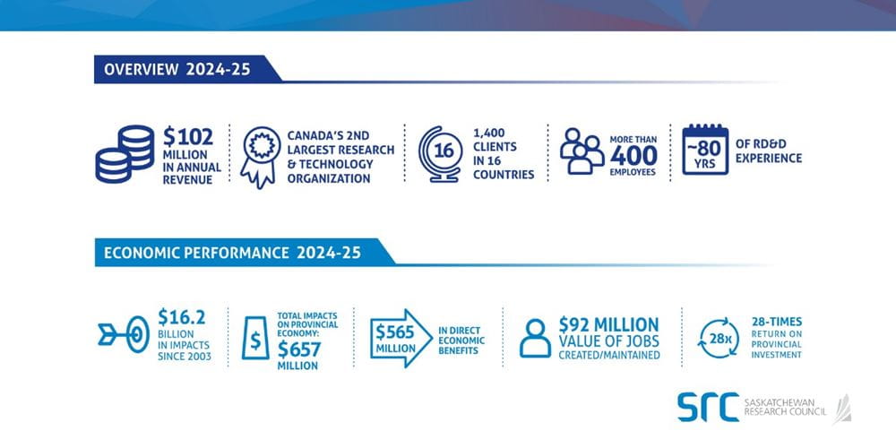 An infographic of the Saskatchewan Research Council’s two thousand and twenty four twenty five economic performance depicting various icons and statistics with the following text: One hundred and two million dollars in annual revenue, Canada’s second largest research and technology organization, fourteen hundred clients in sixteen countries, nearly eighty years of R, D and D experience, sixteen point two billion dollars in impacts since two thousand and three, six hundred and fifty seven million dollars in total impacts on provincial economy, five hundred and sixty five million dollars in direct economic benefits, ninety two million dollars in value of jobs created or maintained, twenty eight times return on provincial investment. 