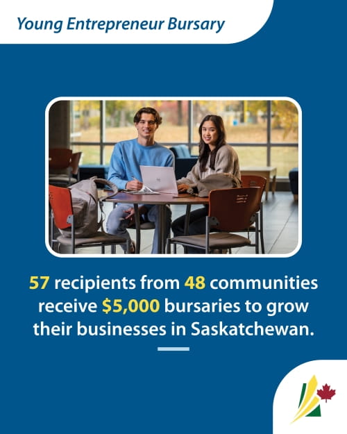 Two students are sitting at a table in front of a laptop. The graphic text reads "57 recipients from 48 communities receive $5,000 bursaries to grow their businesses in Saskatchewan."