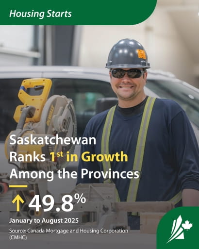 A construction worker cuts wood on a workbench with a chop saw. The graphic text reads ?Housing Starts. Saskatchewan ranks first among the provinces with a 49.8% increase from January to August 2025.?