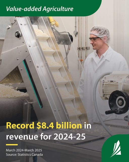 Man wearing hair net and safety goggles in food processing plant dressed in lab coat standing by conveyor belt, the text reads "Value-added Agriculture, Record $8.4 billion in revenue for 2024-25, March 2024-March 2025, Source: Statistics Canada"
