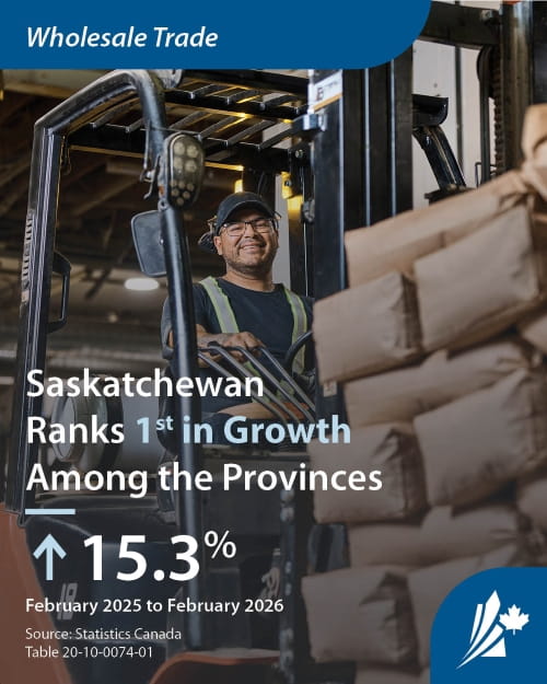Man operating a forklift, illustrating Saskatchewan's wholesale trade sector growth. Text reads: Wholesale Trade, Saskatchewan Ranks 1st in Growth Among the Provinces, up 15.3%, February 2025 to February 2026