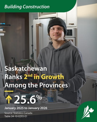 A man works construction in a home. The graphic reads ?building construction, Saskatchewan ranks 2nd in growth among the provinces?. 