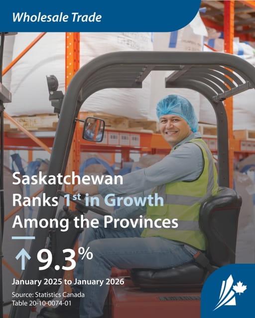 Infographic showing Saskatchewan ranks first among Canadian provinces in wholesale trade with a 9.3% increase; includes image of a man operating a forklift.