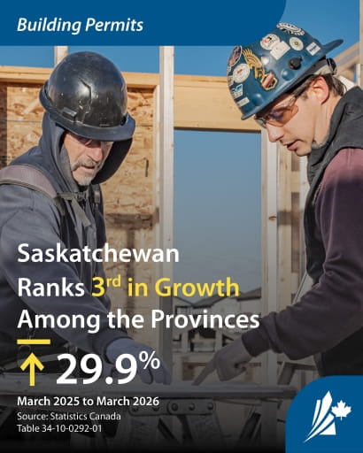 Two men work on a construction site. The graphic reads "Building permits, Saskatchewan Ranks 3rd in Growth Among the Provinces"