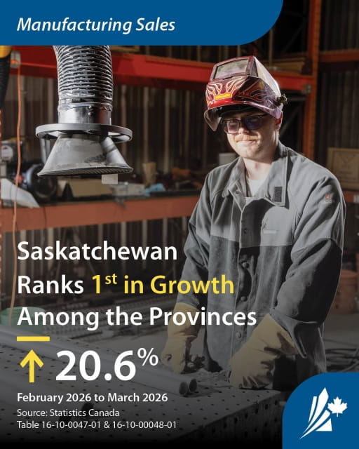 A worker in a welding helmet and coveralls stands in front of a metal table. The caption reads "Manufacturing Sales - Saskatchewan Ranks 1st in Growth Among the Provinces"