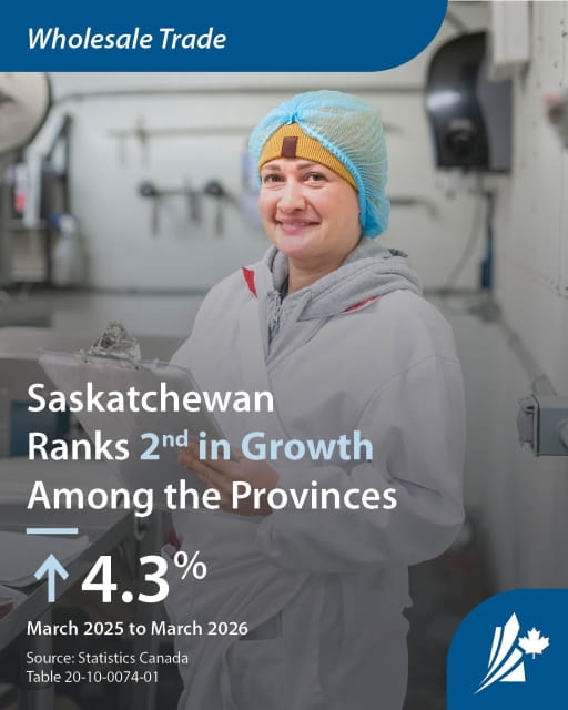 Wholesale Trade: Saskatchewan ranks 2nd in growth among the provinces, up 4.3 per cent from March 2025 to March 2026. A woman wearing PPE stands in a laboratory with a clipboard.