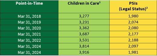 Number of Children in Care and PSI Placement 2017-2023
