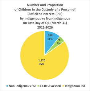 Pie chart showing number and proportion of children in PSI Placement by Indigenous vs Non-Indigenous
