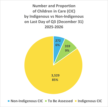 Pie chart showing number of children in care by Indigenous vs Non-Indigenous as of June 30, 2025