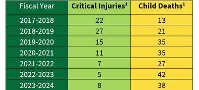 Number of children in care who have been critically injured or died 2017-2023