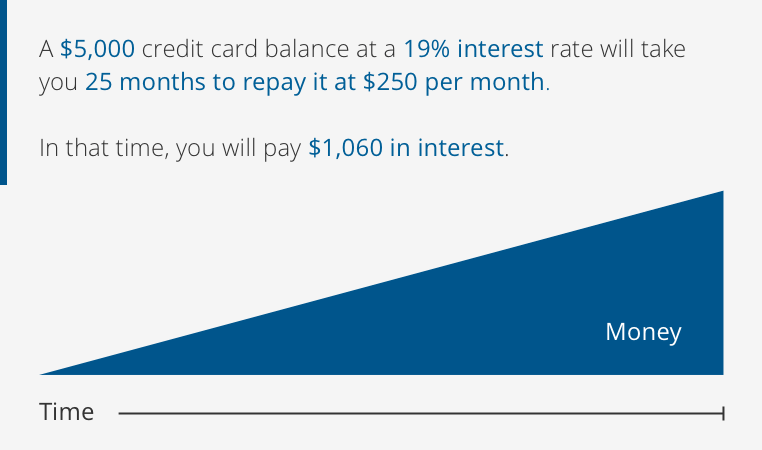 A $5,000 credit card balance at a 19% interest rate will take you 25 months to repay it at $250 per month. You will pay $1,060 in interest.