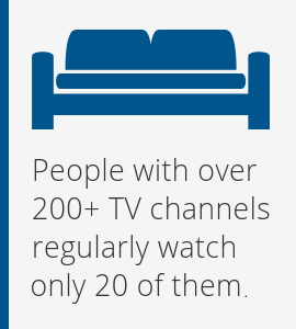 People with over 200+ TV channels regularly watch only 20 of them.