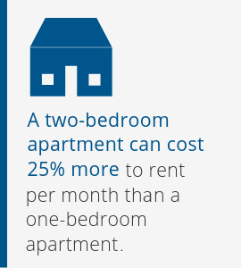 A two-bedroom apartment can cost 25% more to rent per month than a one-bedroom apartment.