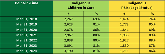 Children in Care by Indigenous Registration 2017-2023