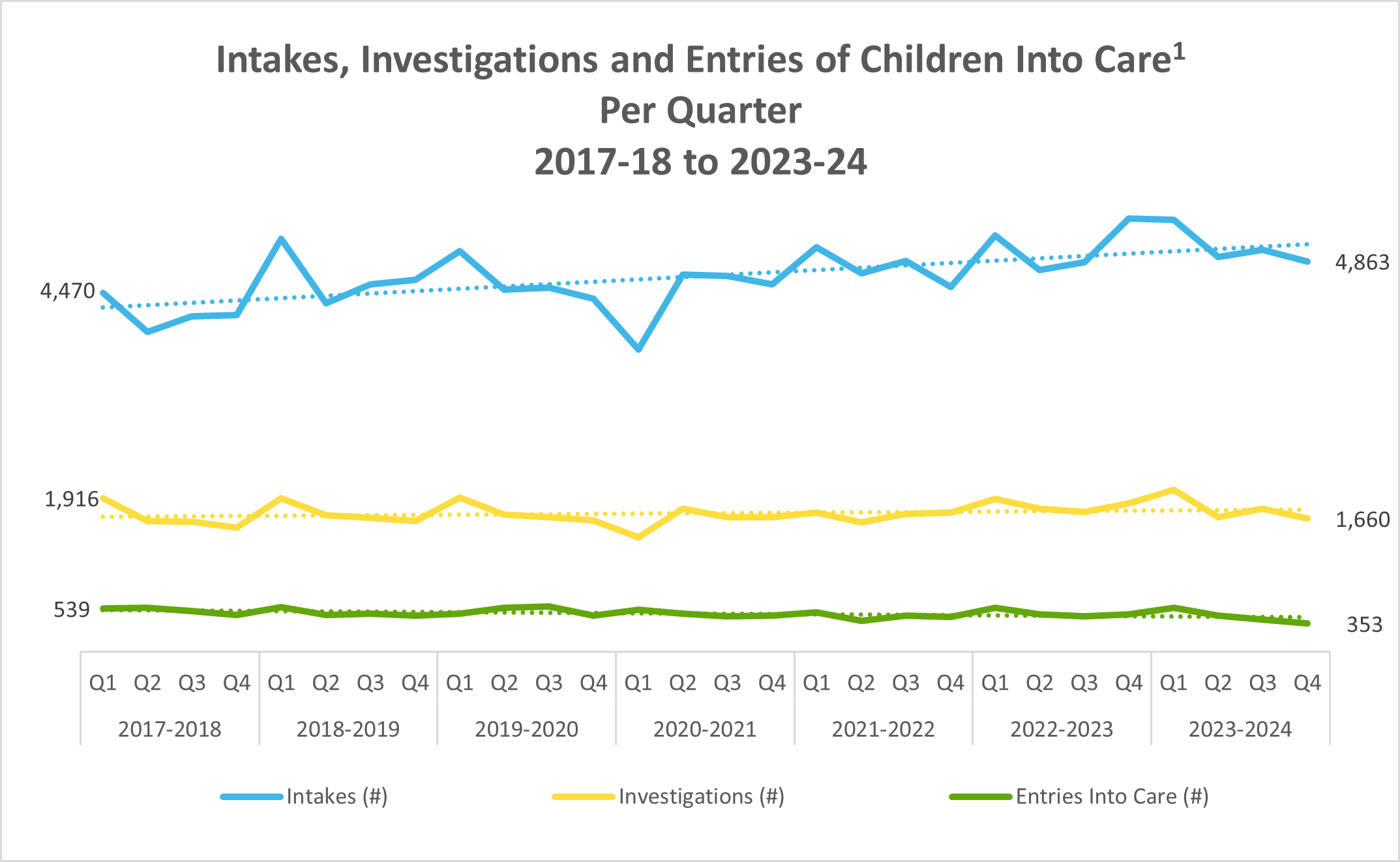 Numbers of Intakes, Investigations and Children Entering Care 2017-2023
