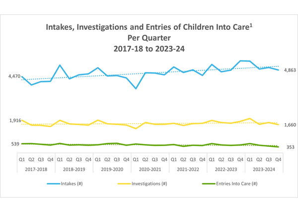 Graph showing number of intakes, investigations and children coming into care